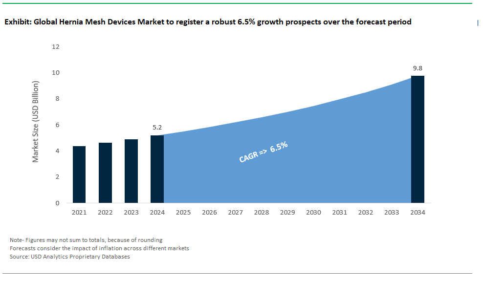 Hernia Mesh Devices Market Size 2025-2034.png